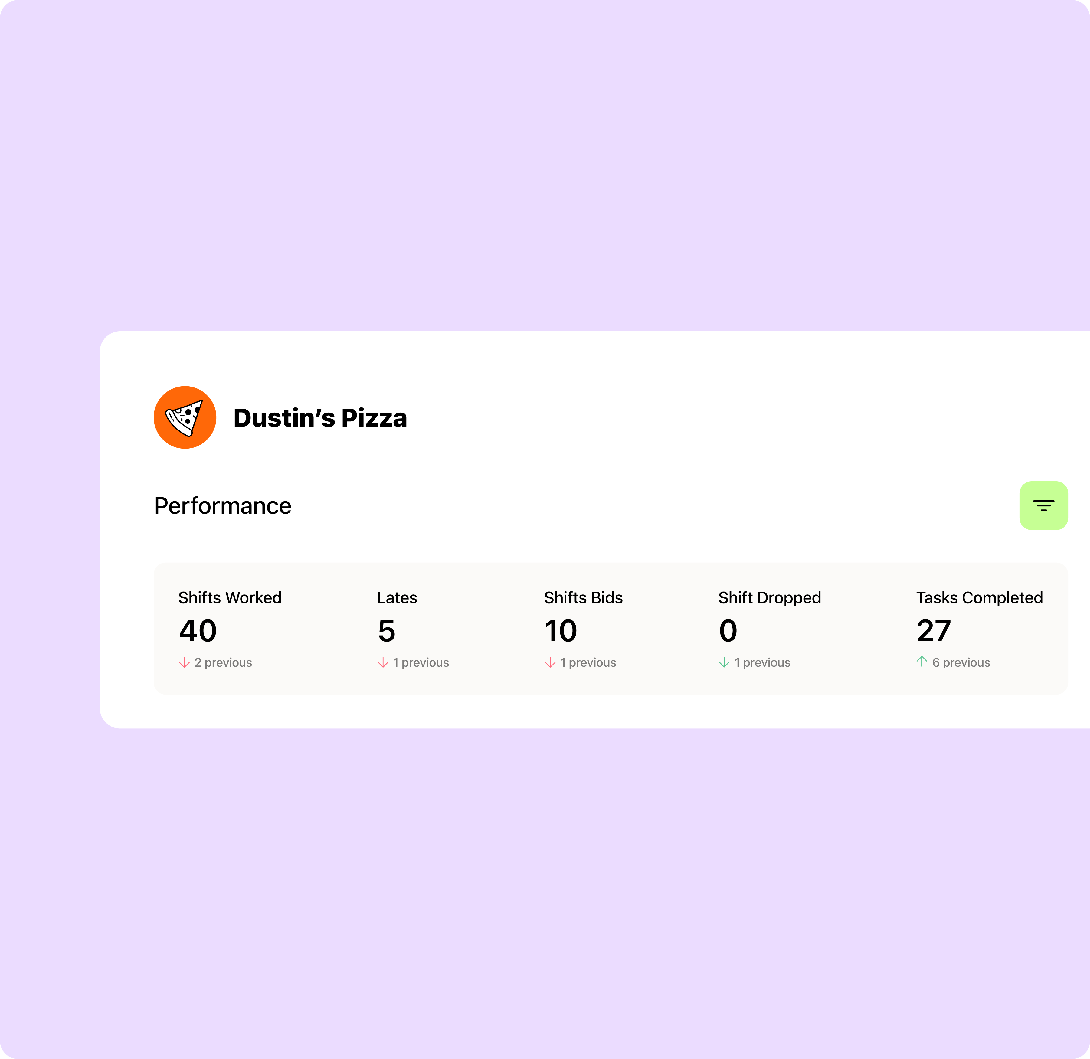 88% of 7shifts customers see improved team morale, retention, or performance